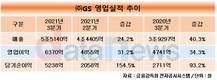 ㈜GS, 주요 자회사 호실적에 3분기 실적 대폭 개선