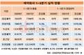 한미약품, 영업이익 '대박'...전년대비 1070.6% 증가