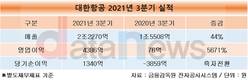 대한항공, 5년 만에 4000억원대 분기 영업이익 달성