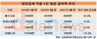 정유업계, 직원 평균 급여 늘렸다…SK에너지만 뒷걸음