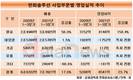 한화솔루션, 태양광 지지부진…사업부문 중 유일한 적자