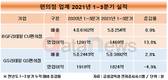 BGF리테일-GS리테일, 점포수 매출 영업이익 1위싸움 치열