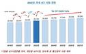 내년 국내 ICT 시장 35조1500억원…올해보다 3.2% 성장