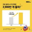 허닭, 2021년 누적판매량 3900만개 돌파