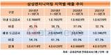 삼성엔지니어링, 해외 플랜트 '쑥쑥'…매출 비중 70% 육박