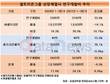 코로나 치료제 집중한 셀트리온, 연구개발비 33.9%↑