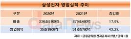 삼성전자, 지난해 매출 279조원…사상 최대 실적 달성
