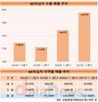 녹십자, 수출 매출 지속성장...전년보다 7.4% 증가