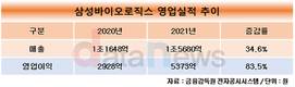 삼성바이오로직스, 연간 영업이익 5373억…전년 대비 83.5%↑