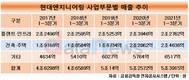 현대엔지니어링, 사업 다각화서 성과...IPO로 신사업 발굴