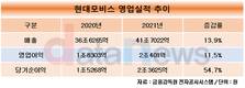 현대모비스, 지난해 매출 40조 원 돌파…영업이익은 전년 대비 11.5%↑