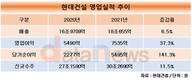 현대건설, 지난해 매출 18조655억, 영업이익 7535억 원