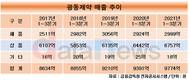 광동제약, 매출 70%가 상품에서…제약사 정체성 흐릿