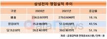 삼성전자, 역대 사상 최대 매출…반도체 94조 원으로 인텔 제쳐