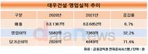 대우건설, 지난해 영업이익 7383억원…창사 이래 최대