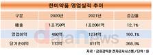 한미약품, 지난해 영업이익 1274억 원…전년 대비 160.1%↑