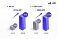 코드스테이츠, IT인재양성 열풍에 연 매출 475% 성장
