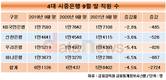 4대 시중은행, 직원 수 5만명대로…2년 새 2724명 줄었다