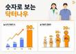 닥터나우,  론칭 1년 맞아 서비스 운영성과 공개