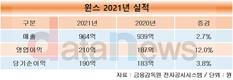 윈스, 작년 역대 최대 실적 달성…매출 964억, 영업이익 210억