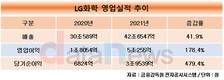 LG화학, 작년 영업이익 178% 증가…역대 최대 실적 달성