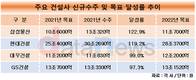 삼성물산, 작년 신규수주 목표 120% 달성