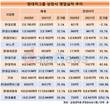 현대로템만 영업이익 마이너스 성장