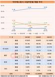 아이에스동서, 사업다각화 효과 무색…매출 비중, 건축만 지속 성장
