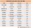현대오토에버, 현대차그룹 상장사 중 자본총계 증가율 톱