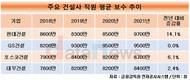 현대건설 직원 1인당 보수, 3년 만에 1위 탈환