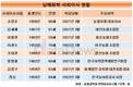 남해화학, 사외이사 절반이 단위농협 조합장 출신