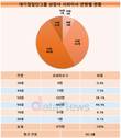 대기업 사외이사 평균 60.3세…절반이 60대