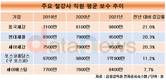 철강업계, 실적 좋아지니 보수 늘렸다…동국제강 증가율 '톱'
