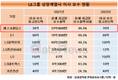 예스코홀딩스, 이사 보수 최고한도가 부족했다