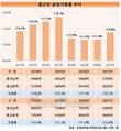 종근당, 거침없는 공장 가동률…8년 연속 110%대