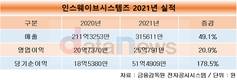인스웨이브시스템즈, 역대 최대 매출 달성…전년 대비 49% 성장