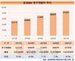 삼성SDI, 멈춤 없는 R&D…지적재산권 등록도 쑥쑥