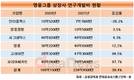 인터플렉스, 영풍그룹 상장사 중 홀로 연구개발비 줄였다