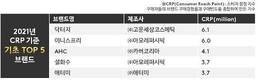 칸타, 2021년 화장품 시장 소비자 선호 기초·색조 뷰티 브랜드 순위 발표