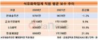 한화솔루션, 4대 석화기업 중 홀로 직원 연봉 줄였다