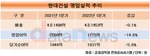 현대건설, 1분기 매출 4조1453억, 영업이익 1715억