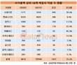 시총 톱10 게임사 직원 1만명 돌파…크래프톤 증가폭 최대