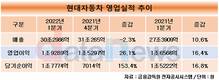 현대차, 1분기 판매 줄었지만 영업이익 늘렸다