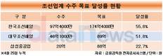 조선업계, 올해도 수주 목표 달성 기대감↑…한국조선해양 달성률 톱
