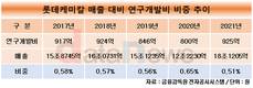 여전히 인색한 롯데케미칼 R&D…매출 대비 비중 더 떨어졌다