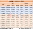 롯데그룹, 유통·식품 수익성 악화…화학은 대폭 개선