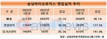 삼성바이오로직스, 1분기 영업익 1764억…