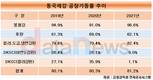 동국제강, 수익성 위주 설비 가동하고도 가동률 늘렸다