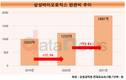 삼성바이오로직스, 판관비 50% 넘게 증가…채용 확대에 인건비↑
