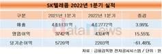 SK텔레콤, 1분기 영업이익 4324억…15.5% 성장